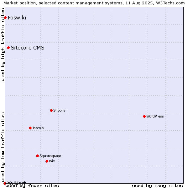 Market position of Sitecore CMS vs. Foswiki vs. Yo!Kart