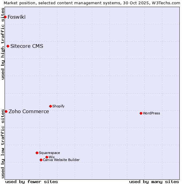 Market position of Sitecore CMS vs. Zoho Commerce vs. Foswiki