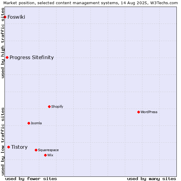 Market position of Tistory vs. Progress Sitefinity vs. Foswiki