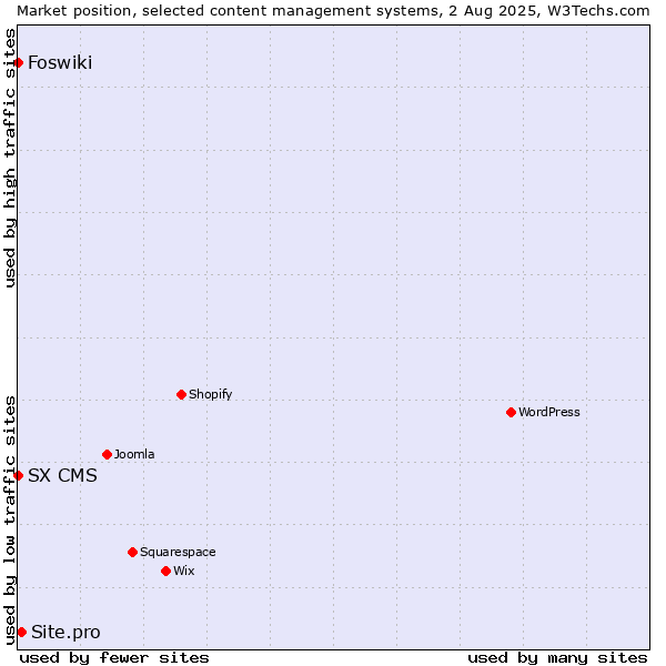 Market position of Site.pro vs. Foswiki vs. SX CMS