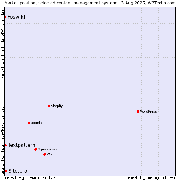 Market position of Site.pro vs. Textpattern vs. Foswiki