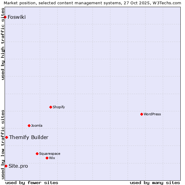 Market position of Themify Builder vs. Site.pro vs. Foswiki