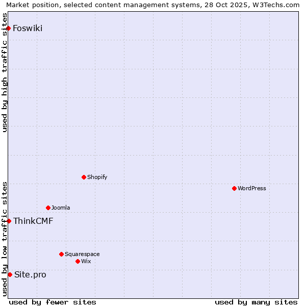 Market position of Site.pro vs. ThinkCMF vs. Foswiki