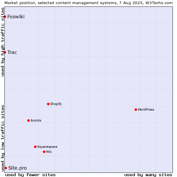 Market position of Site.pro vs. Trac vs. Foswiki