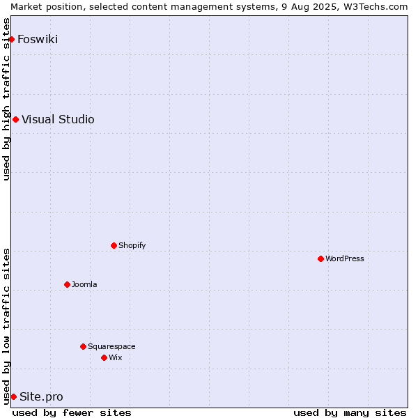Market position of Visual Studio vs. Site.pro vs. Foswiki