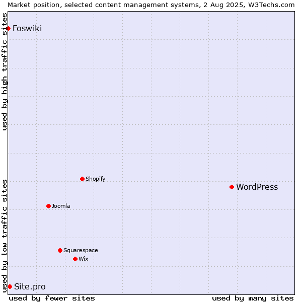 Market position of WordPress vs. Site.pro vs. Foswiki