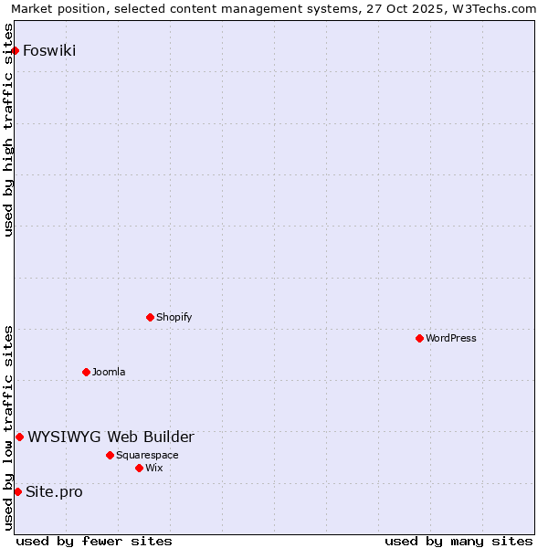 Market position of WYSIWYG Web Builder vs. Site.pro vs. Foswiki