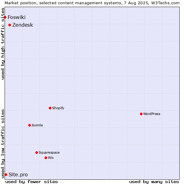 Market position of Zendesk vs. Site.pro vs. Foswiki