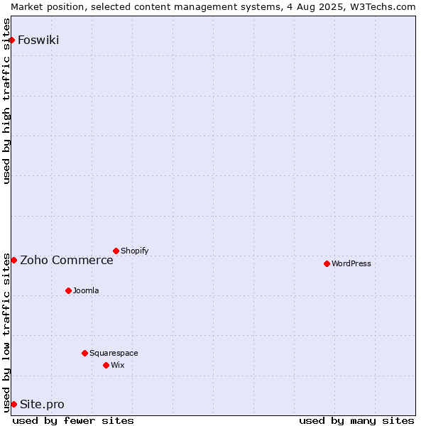 Market position of Zoho Commerce vs. Site.pro vs. Foswiki