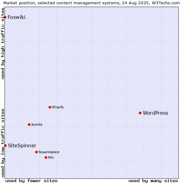 Market position of WordPress vs. SiteSpinner vs. Foswiki