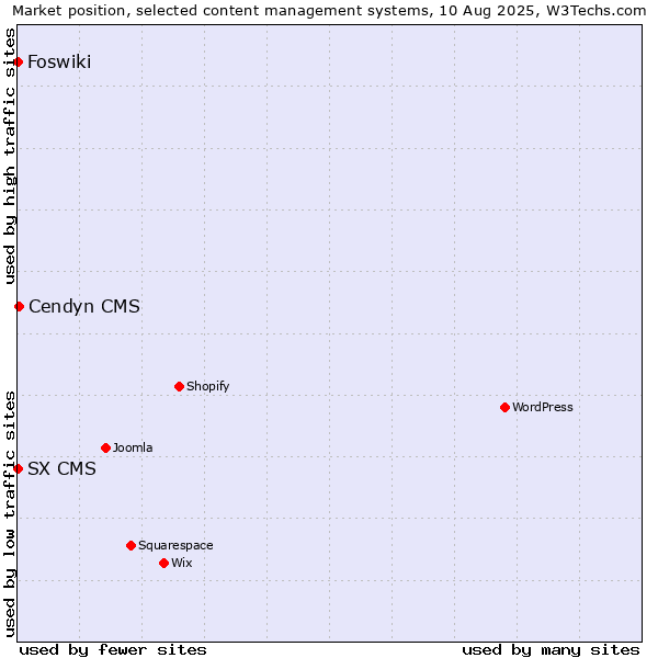 Market position of Cendyn CMS vs. Foswiki vs. SX CMS