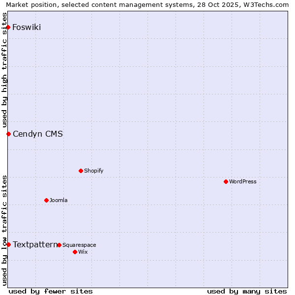 Market position of Textpattern vs. Cendyn CMS vs. Foswiki
