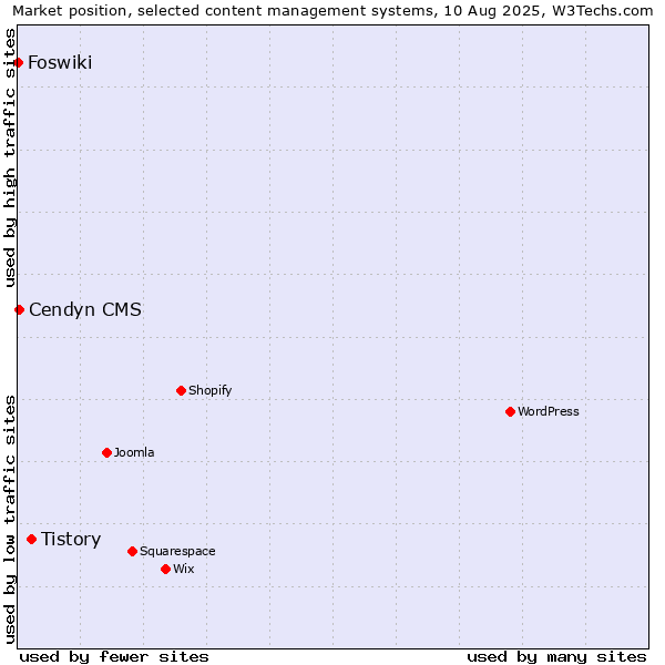 Market position of Tistory vs. Cendyn CMS vs. Foswiki