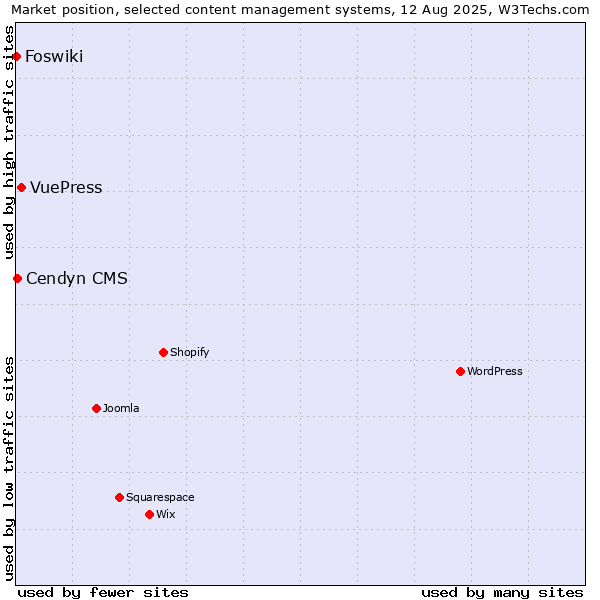 Market position of VuePress vs. Cendyn CMS vs. Foswiki