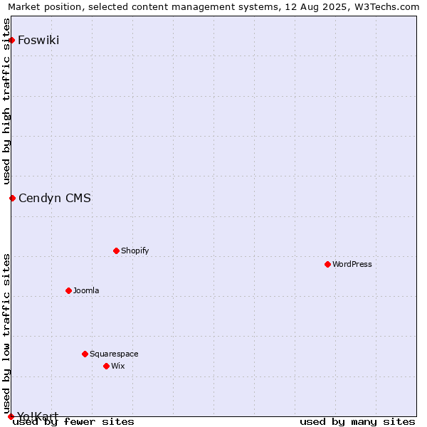 Market position of Cendyn CMS vs. Foswiki vs. Yo!Kart