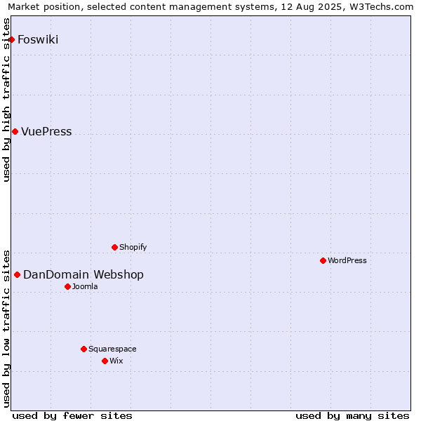 Market position of DanDomain Webshop vs. VuePress vs. Foswiki