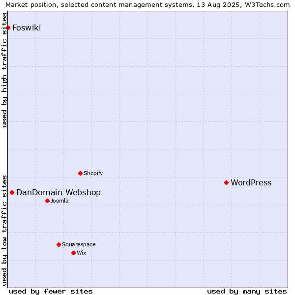 Market position of WordPress vs. DanDomain Webshop vs. Foswiki