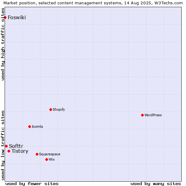 Market position of Tistory vs. Softtr vs. Foswiki