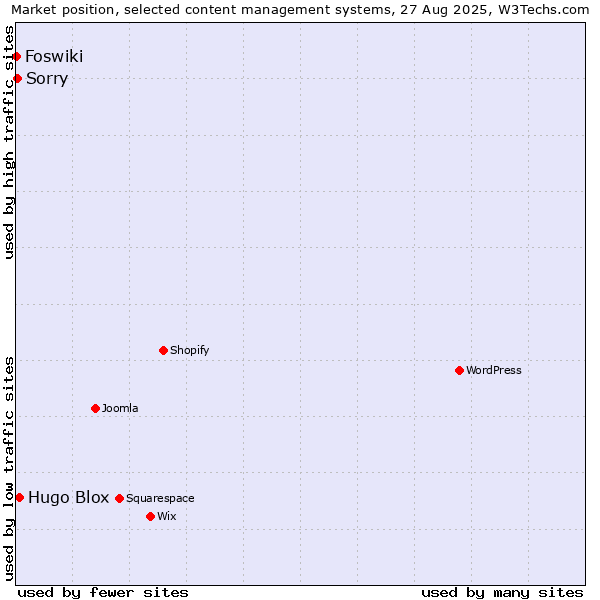Market position of Hugo Blox vs. Sorry vs. Foswiki