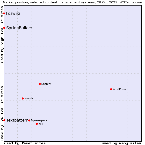 Market position of Textpattern vs. SpringBuilder vs. Foswiki