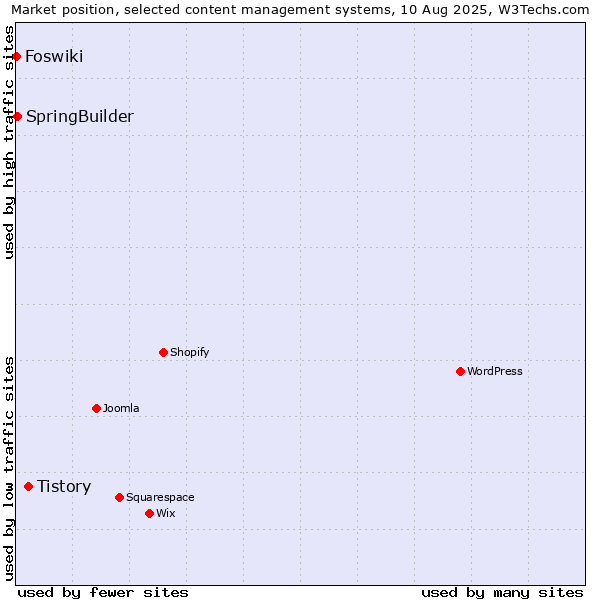 Market position of Tistory vs. SpringBuilder vs. Foswiki