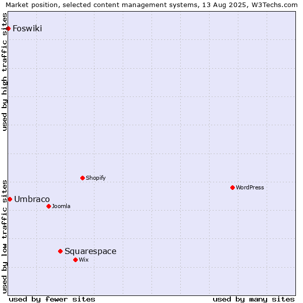 Market position of Squarespace vs. Umbraco vs. Foswiki