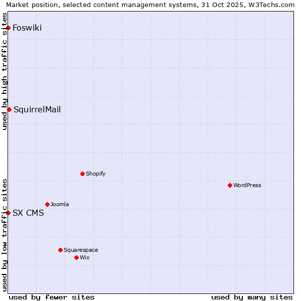 Market position of SquirrelMail vs. Foswiki vs. SX CMS