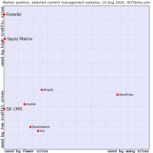 Market position of Squiz Matrix vs. Foswiki vs. SX CMS