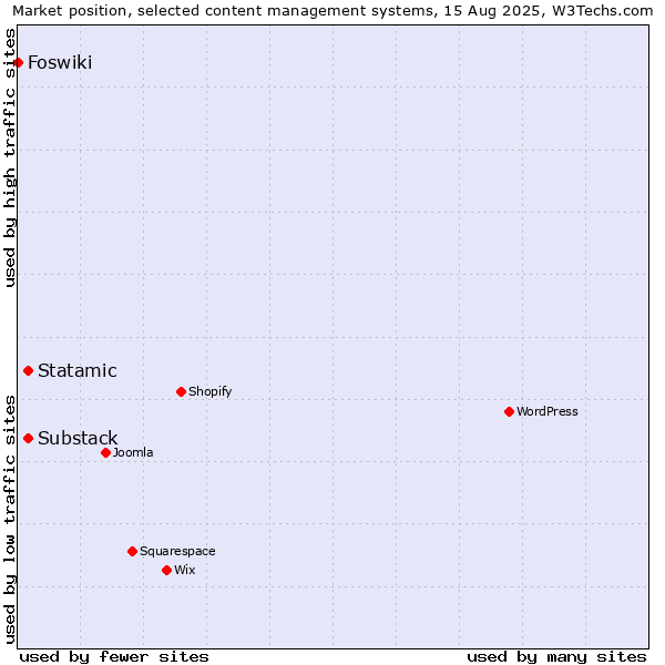 Market position of Substack vs. Statamic vs. Foswiki