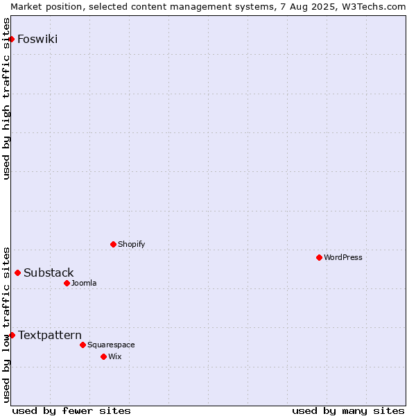 Market position of Substack vs. Textpattern vs. Foswiki