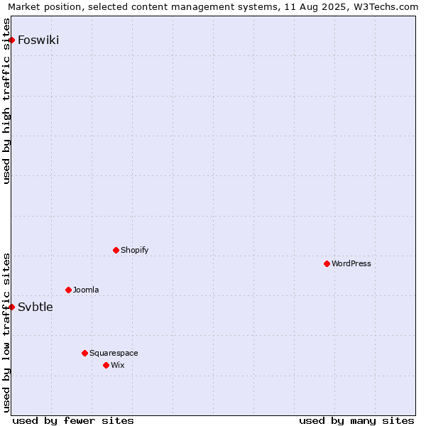 Market position of Foswiki vs. Svbtle