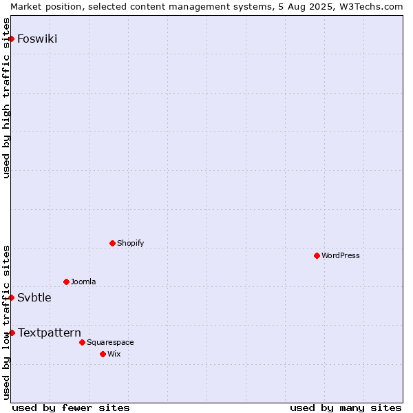 Market position of Textpattern vs. Foswiki vs. Svbtle