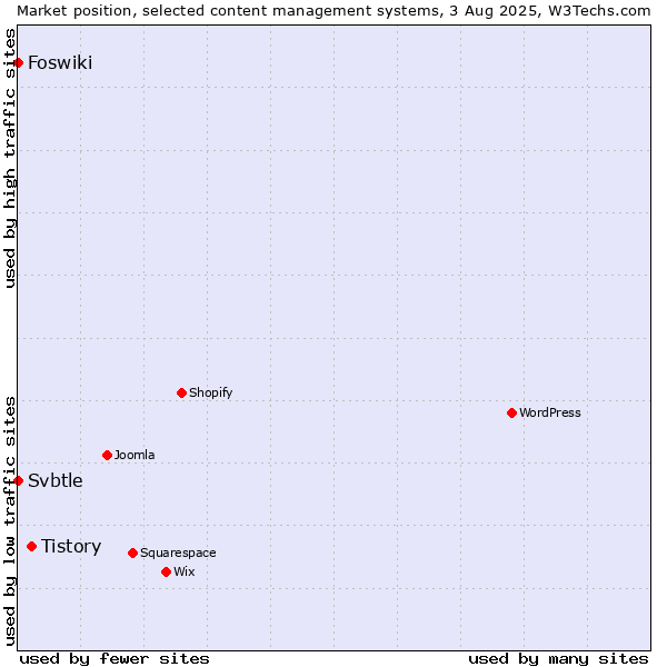 Market position of Tistory vs. Foswiki vs. Svbtle
