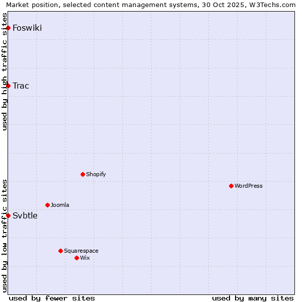 Market position of Trac vs. Foswiki vs. Svbtle