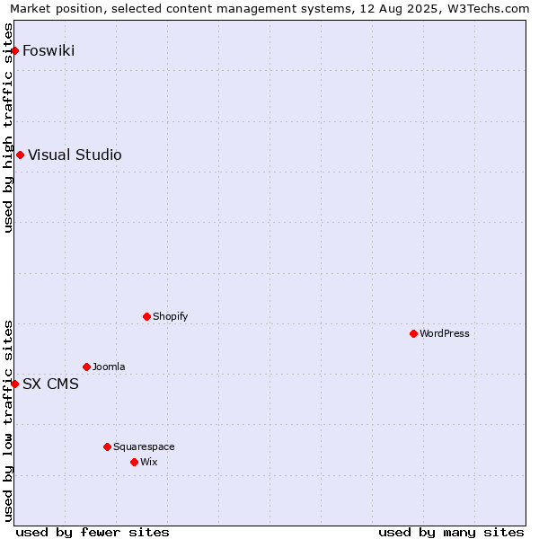 Market position of Visual Studio vs. Foswiki vs. SX CMS