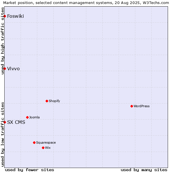 Market position of Vivvo vs. Foswiki vs. SX CMS