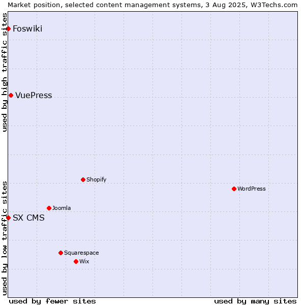 Market position of VuePress vs. Foswiki vs. SX CMS