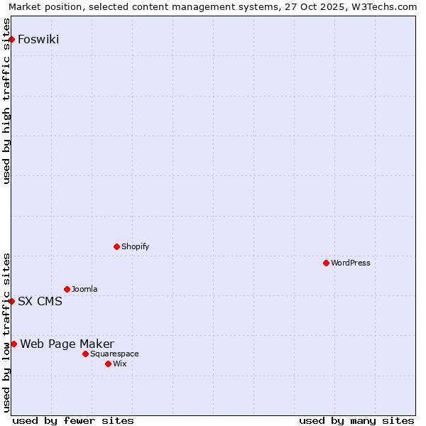 Market position of Web Page Maker vs. Foswiki vs. SX CMS