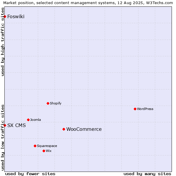 Market position of WooCommerce vs. Foswiki vs. SX CMS