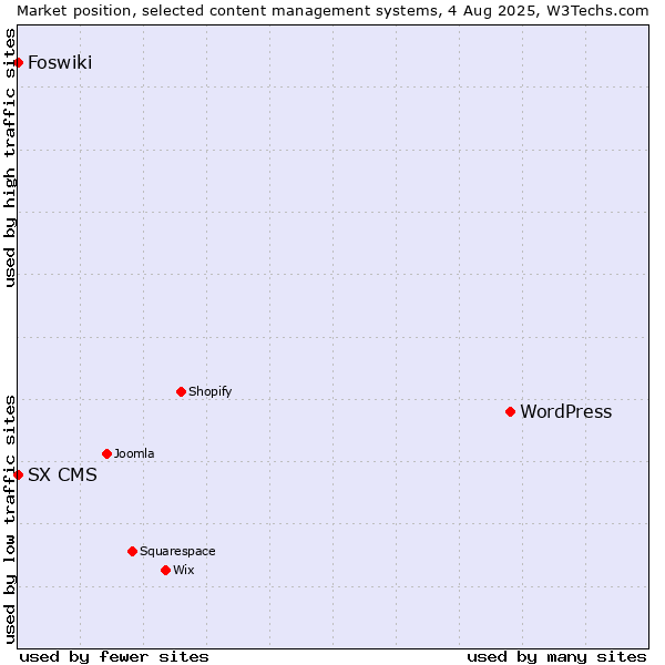 Market position of WordPress vs. Foswiki vs. SX CMS