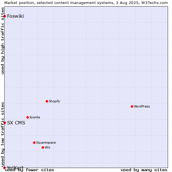 Market position of Foswiki vs. SX CMS vs. Yo!Kart