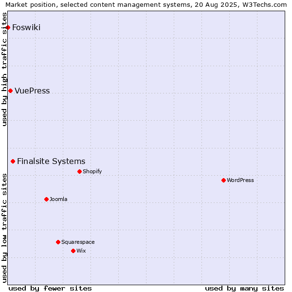 Market position of Finalsite Systems vs. VuePress vs. Foswiki