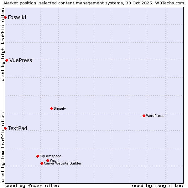 Market position of VuePress vs. TextPad vs. Foswiki