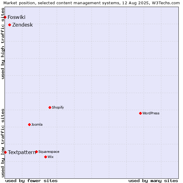 Market position of Zendesk vs. Textpattern vs. Foswiki
