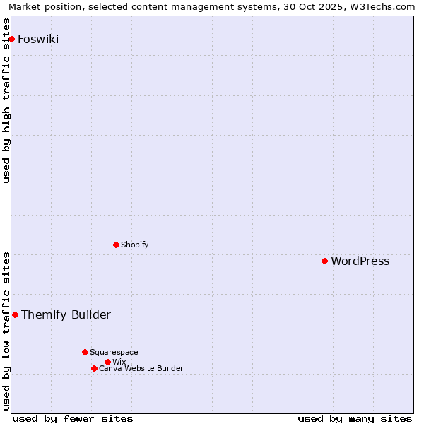 Market position of WordPress vs. Themify Builder vs. Foswiki