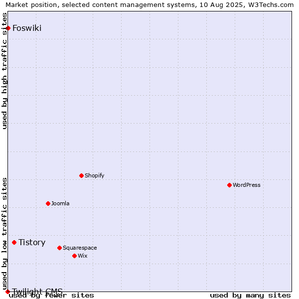 Market position of Tistory vs. Foswiki vs. Twilight CMS