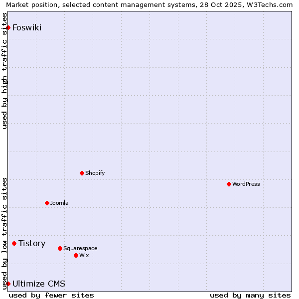 Market position of Tistory vs. Foswiki vs. Ultimize CMS