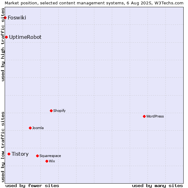Market position of Tistory vs. UptimeRobot vs. Foswiki