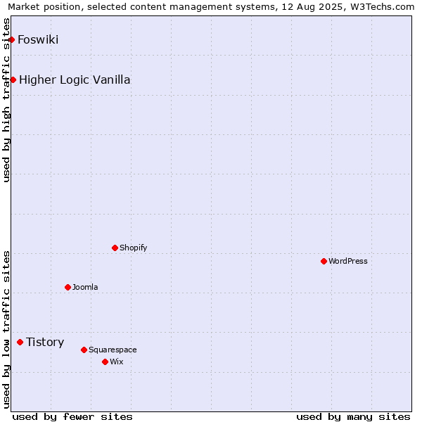 Market position of Tistory vs. Higher Logic Vanilla vs. Foswiki