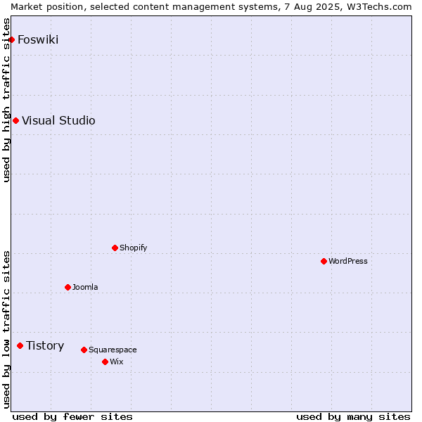 Market position of Tistory vs. Visual Studio vs. Foswiki